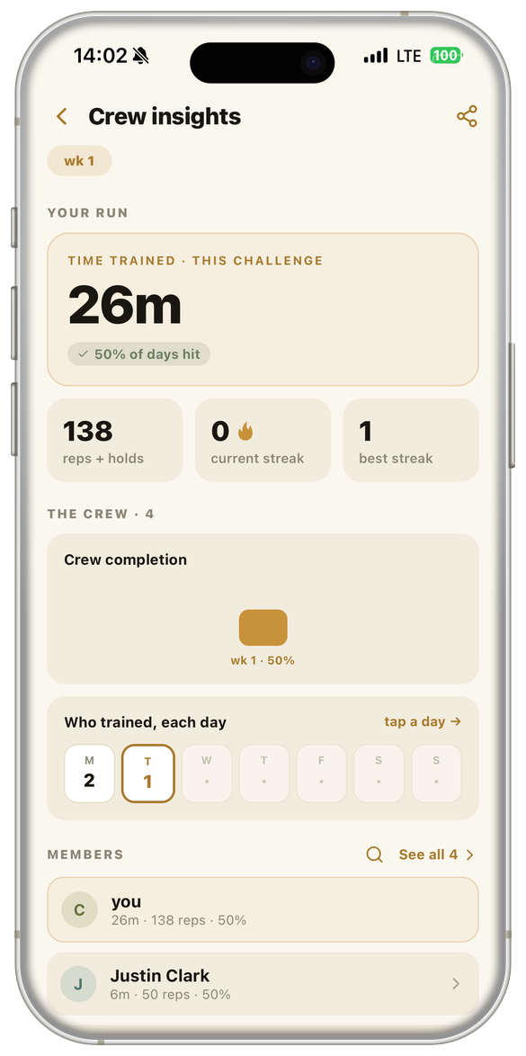 Crew insights for week 1: 26 minutes trained, reps and streaks, crew completion, and a who-trained-each-day grid.