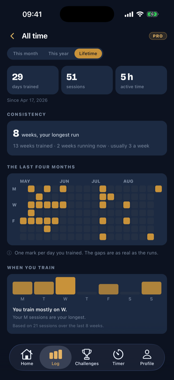 The all-time view of the Log: days trained, sessions and active time, your longest run of weeks, every training day of the last four months as a grid, and which weekdays you actually train on.